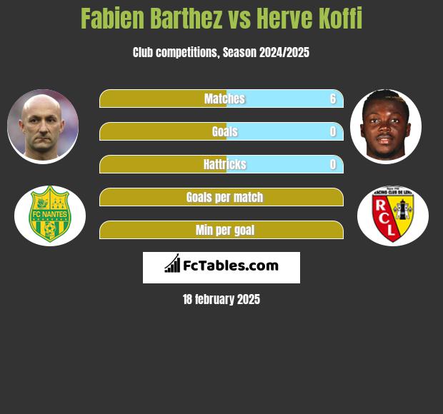 Fabien Barthez vs Herve Koffi h2h player stats