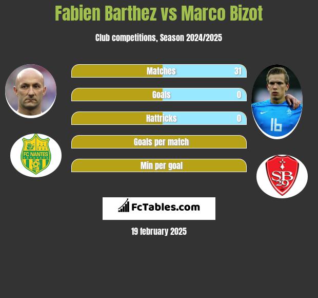 Fabien Barthez vs Marco Bizot h2h player stats