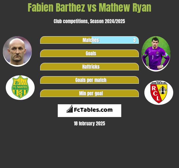 Fabien Barthez vs Mathew Ryan h2h player stats