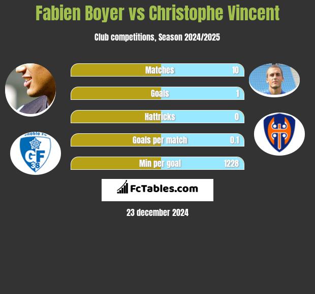 Fabien Boyer vs Christophe Vincent h2h player stats