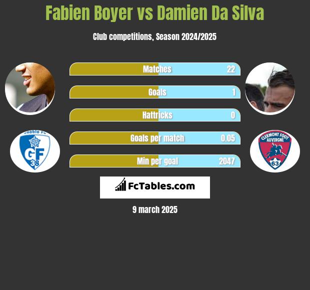 Fabien Boyer vs Damien Da Silva h2h player stats