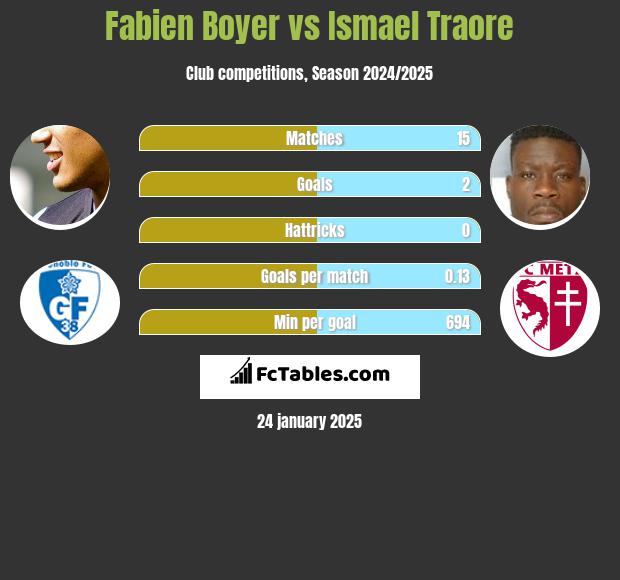 Fabien Boyer vs Ismael Traore h2h player stats