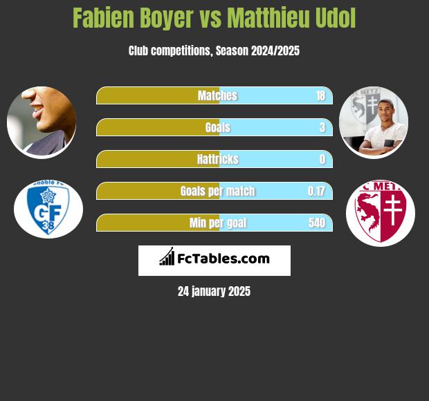 Fabien Boyer vs Matthieu Udol h2h player stats