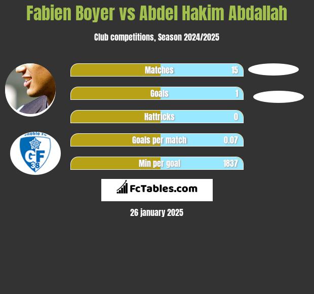 Fabien Boyer vs Abdel Hakim Abdallah h2h player stats