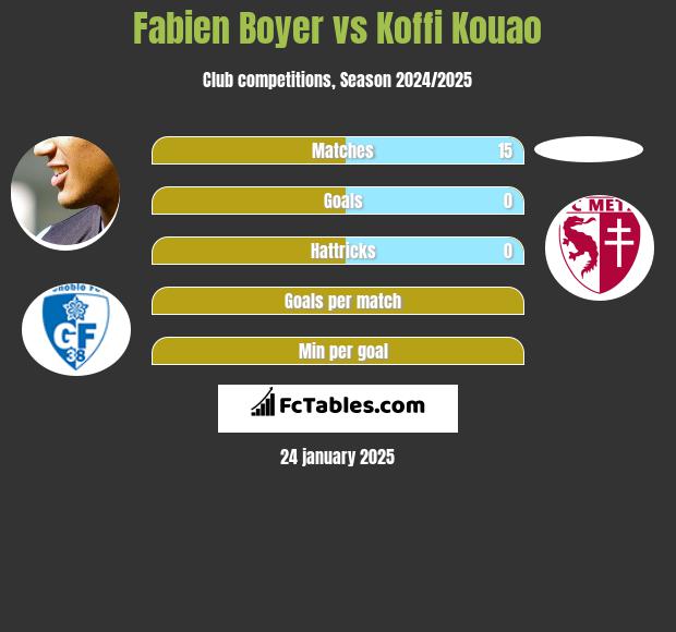 Fabien Boyer vs Koffi Kouao h2h player stats