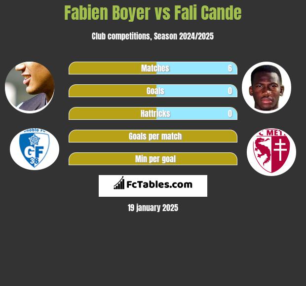 Fabien Boyer vs Fali Cande h2h player stats