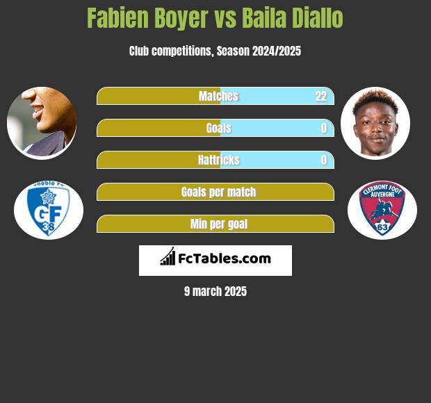 Fabien Boyer vs Baila Diallo h2h player stats