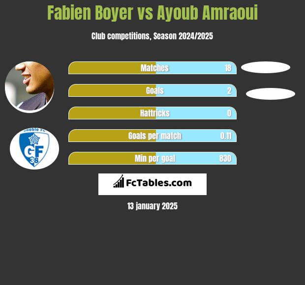 Fabien Boyer vs Ayoub Amraoui h2h player stats