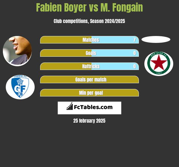 Fabien Boyer vs M. Fongain h2h player stats