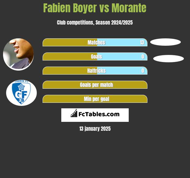 Fabien Boyer vs Morante h2h player stats