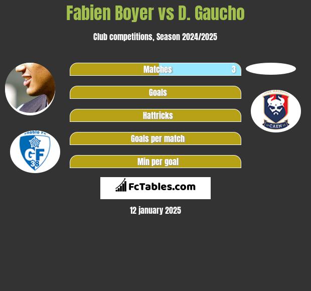 Fabien Boyer vs D. Gaucho h2h player stats