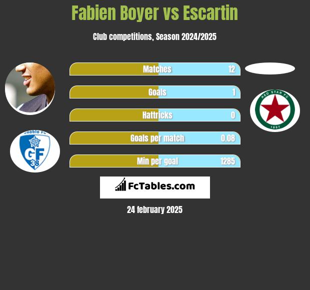 Fabien Boyer vs Escartin h2h player stats