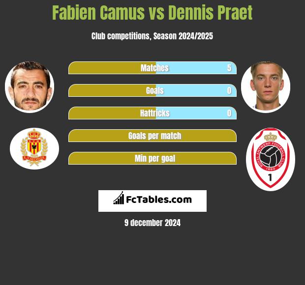 Fabien Camus vs Dennis Praet h2h player stats