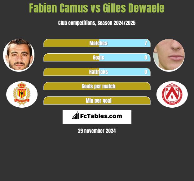 Fabien Camus vs Gilles Dewaele h2h player stats