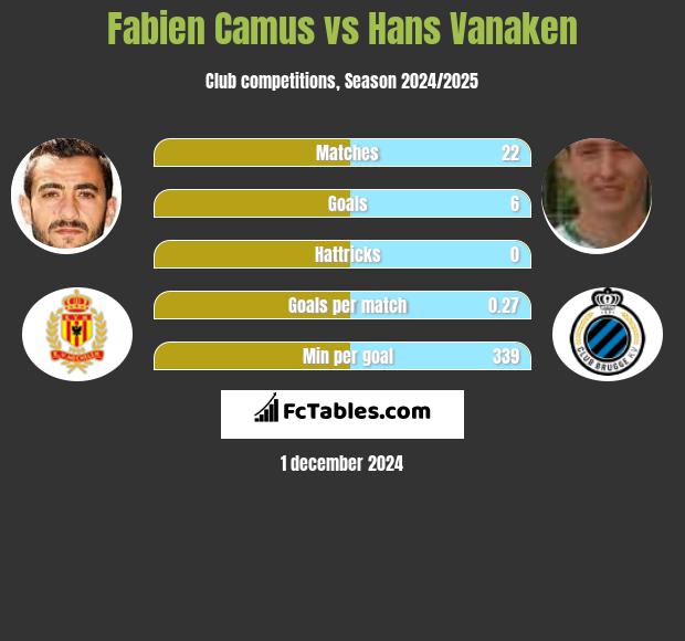 Fabien Camus vs Hans Vanaken h2h player stats