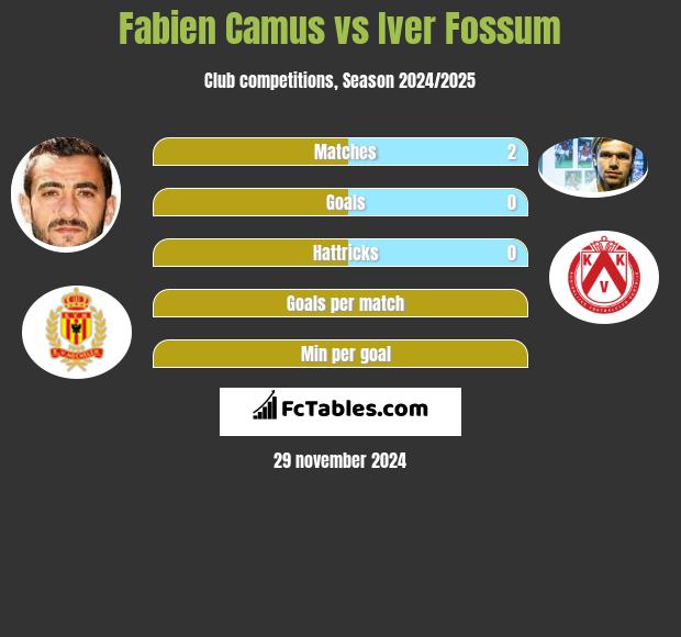 Fabien Camus vs Iver Fossum h2h player stats