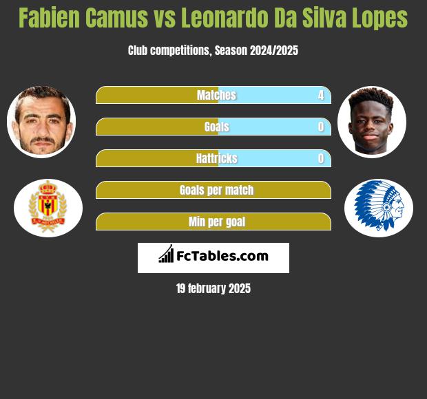 Fabien Camus vs Leonardo Da Silva Lopes h2h player stats