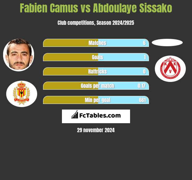 Fabien Camus vs Abdoulaye Sissako h2h player stats