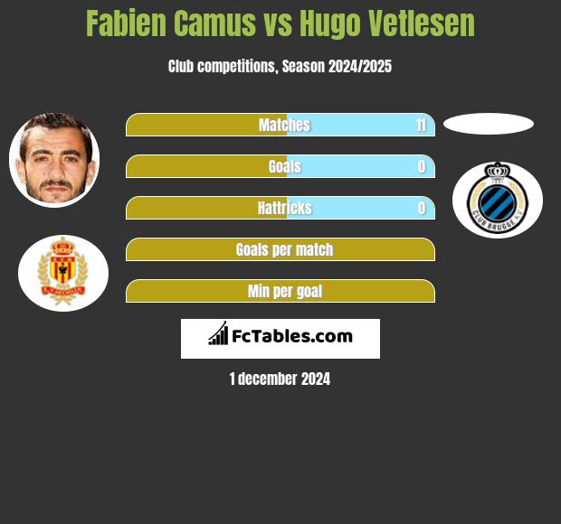 Fabien Camus vs Hugo Vetlesen h2h player stats