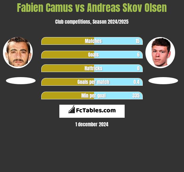 Fabien Camus vs Andreas Skov Olsen h2h player stats