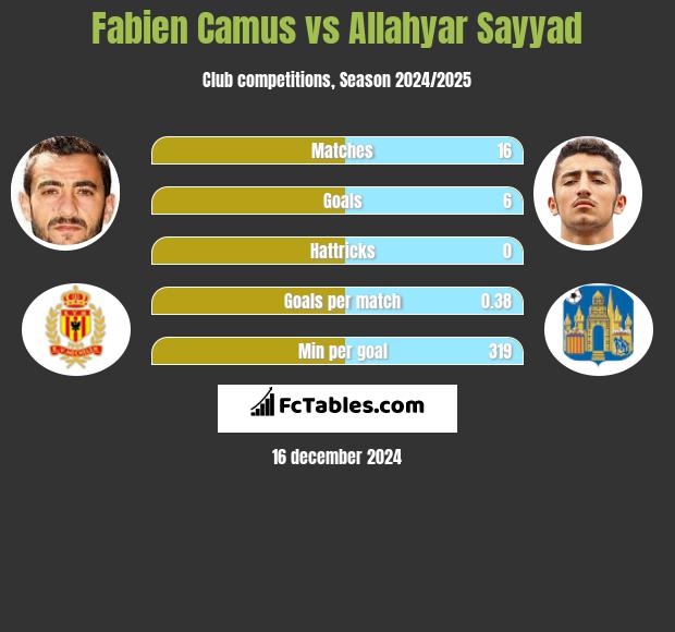 Fabien Camus vs Allahyar Sayyad h2h player stats