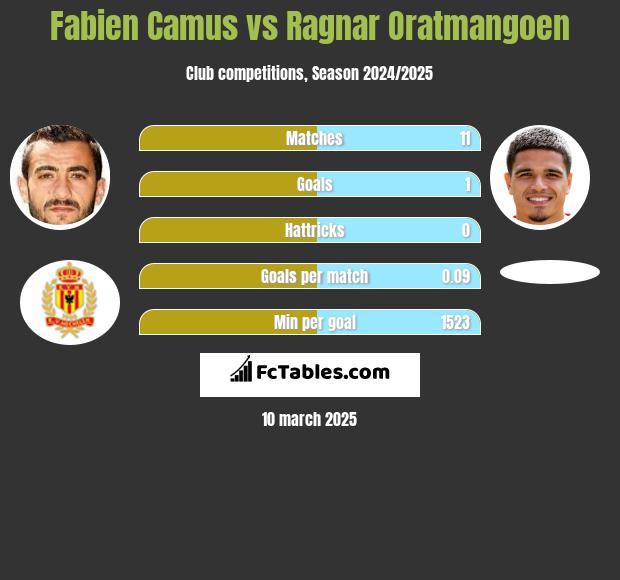 Fabien Camus vs Ragnar Oratmangoen h2h player stats