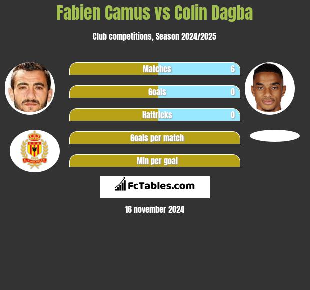 Fabien Camus vs Colin Dagba h2h player stats