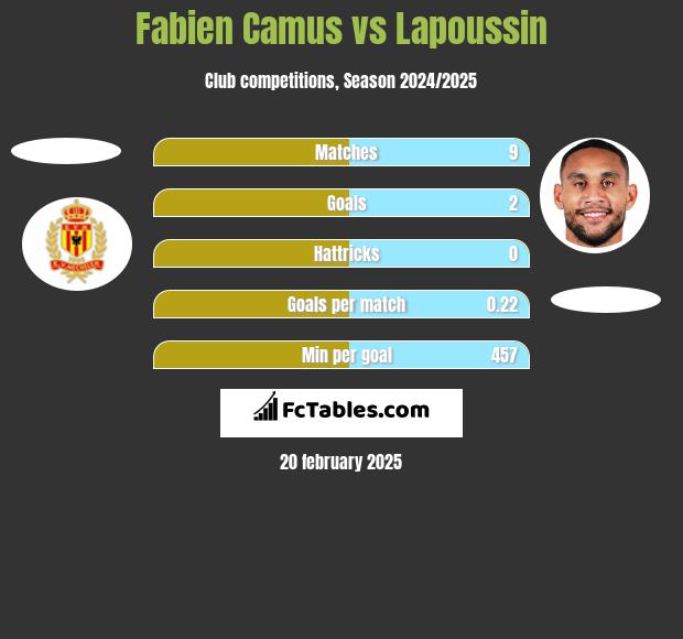 Fabien Camus vs Lapoussin h2h player stats