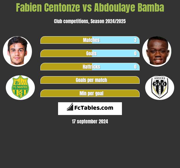 Fabien Centonze vs Abdoulaye Bamba h2h player stats