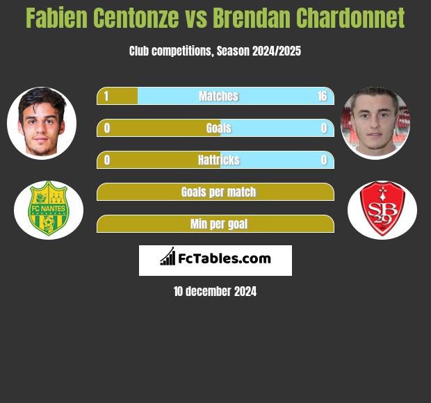 Fabien Centonze vs Brendan Chardonnet h2h player stats