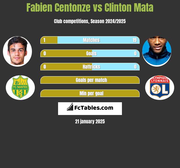 Fabien Centonze vs Clinton Mata h2h player stats