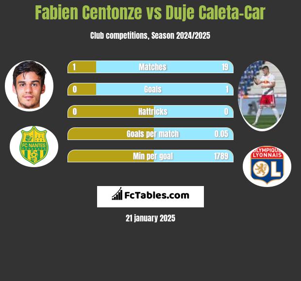 Fabien Centonze vs Duje Caleta-Car h2h player stats