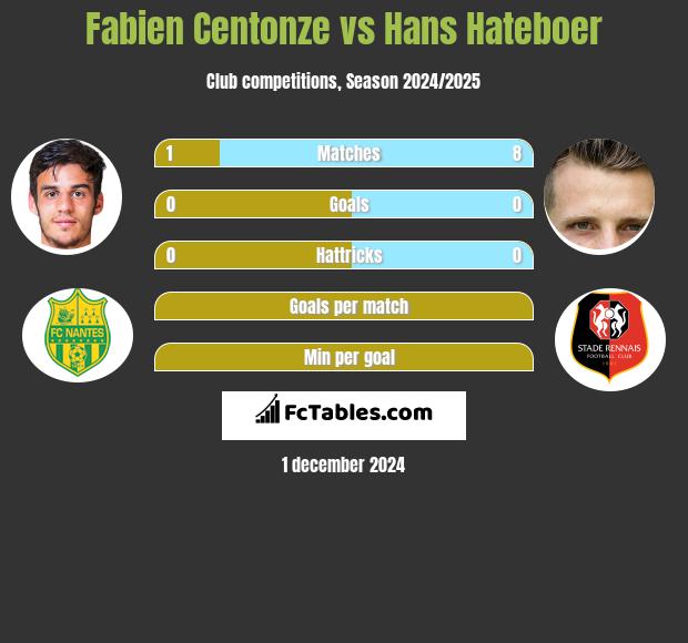 Fabien Centonze vs Hans Hateboer h2h player stats