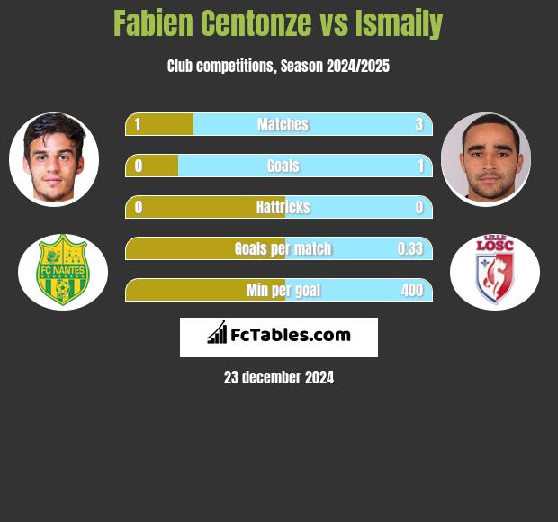 Fabien Centonze vs Ismaily h2h player stats