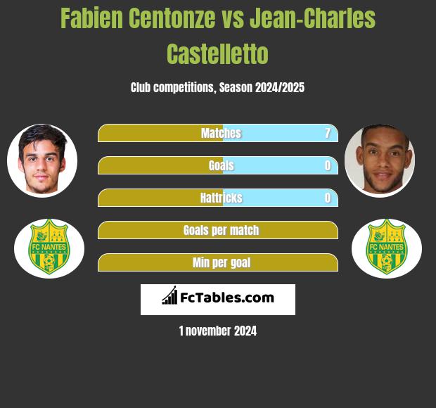 Fabien Centonze vs Jean-Charles Castelletto h2h player stats