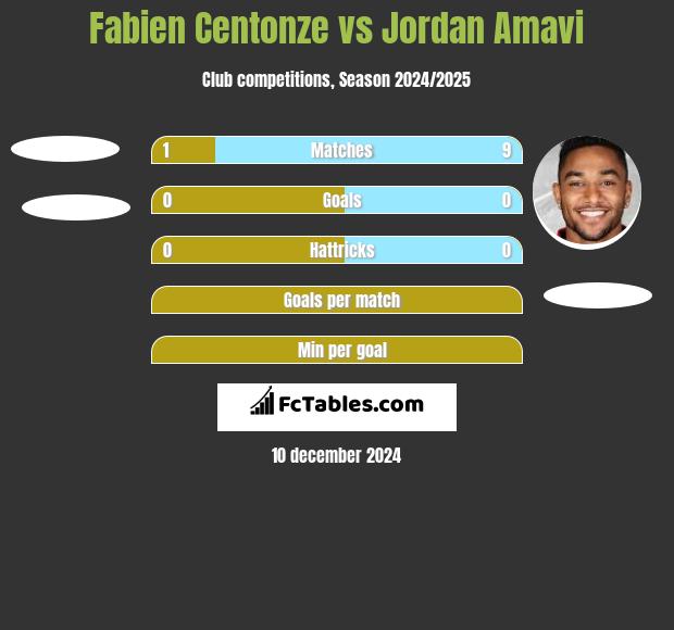 Fabien Centonze vs Jordan Amavi h2h player stats