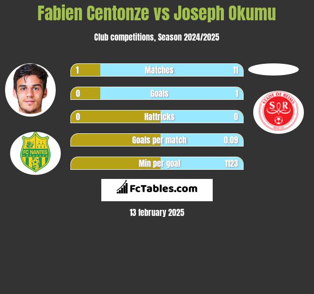 Fabien Centonze vs Joseph Okumu h2h player stats