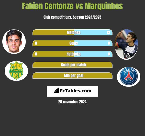 Fabien Centonze vs Marquinhos h2h player stats