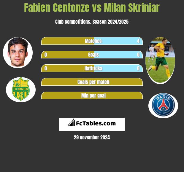 Fabien Centonze vs Milan Skriniar h2h player stats