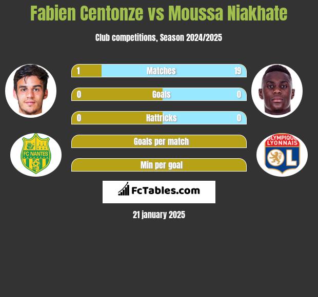 Fabien Centonze vs Moussa Niakhate h2h player stats