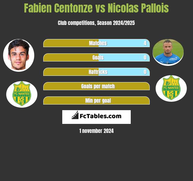 Fabien Centonze vs Nicolas Pallois h2h player stats