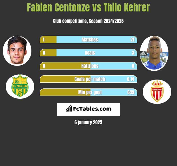 Fabien Centonze vs Thilo Kehrer h2h player stats