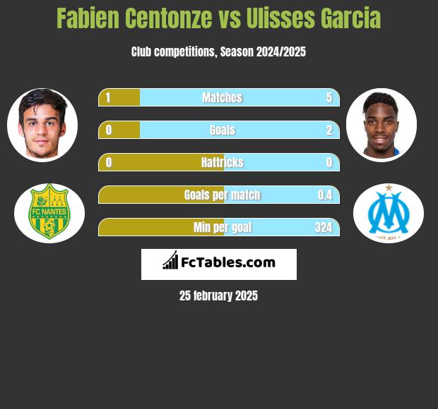 Fabien Centonze vs Ulisses Garcia h2h player stats