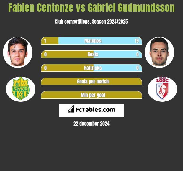 Fabien Centonze vs Gabriel Gudmundsson h2h player stats