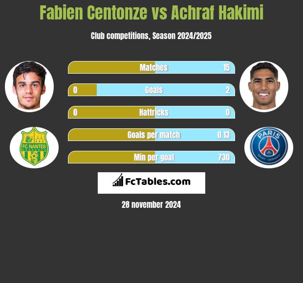 Fabien Centonze vs Achraf Hakimi h2h player stats