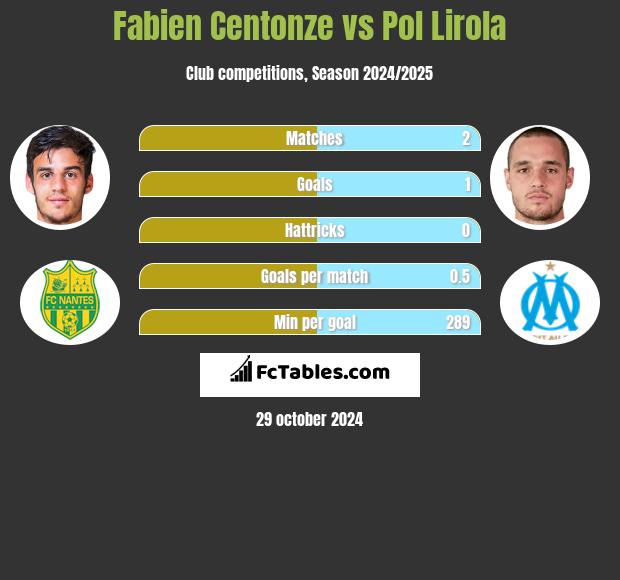 Fabien Centonze vs Pol Lirola h2h player stats