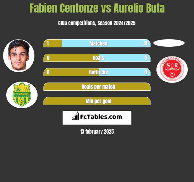 Fabien Centonze vs Aurelio Buta h2h player stats