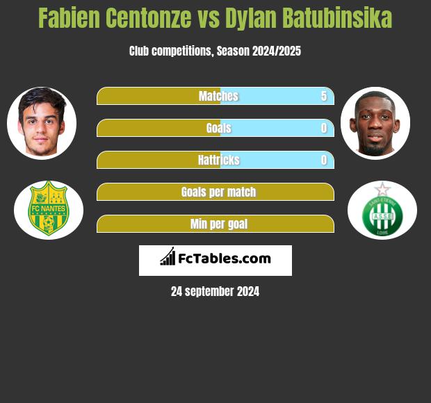 Fabien Centonze vs Dylan Batubinsika h2h player stats