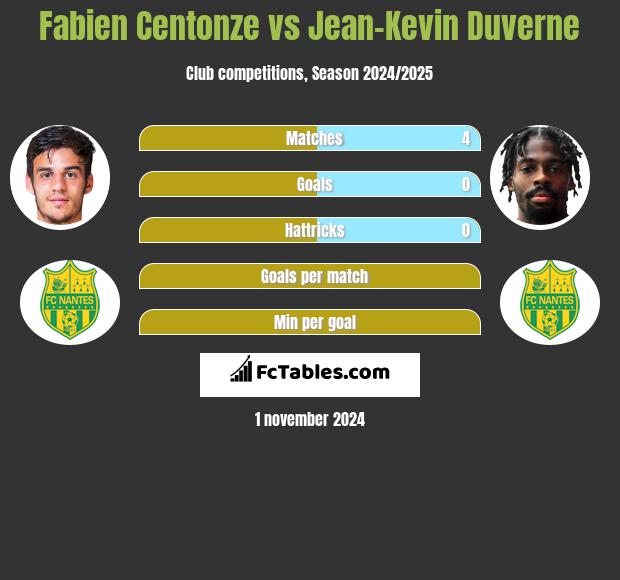 Fabien Centonze vs Jean-Kevin Duverne h2h player stats