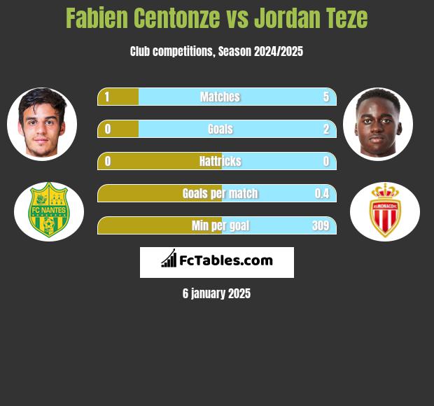 Fabien Centonze vs Jordan Teze h2h player stats